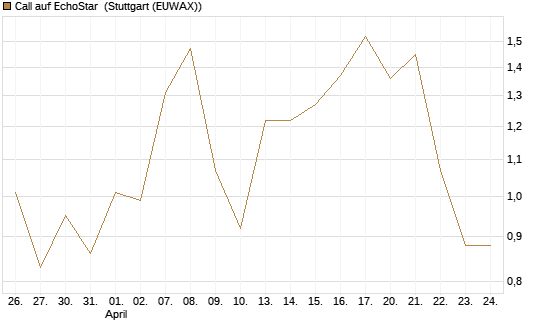 Call auf EchoStar [Vontobel] Chart