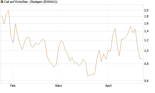 Call auf EchoStar [Vontobel] Chart
