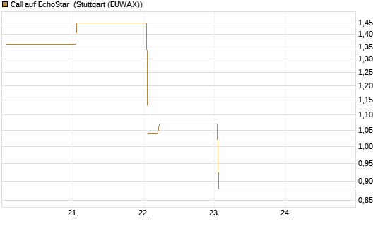Call auf EchoStar [Vontobel] Chart