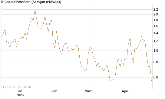 Call auf EchoStar [Vontobel] Chart