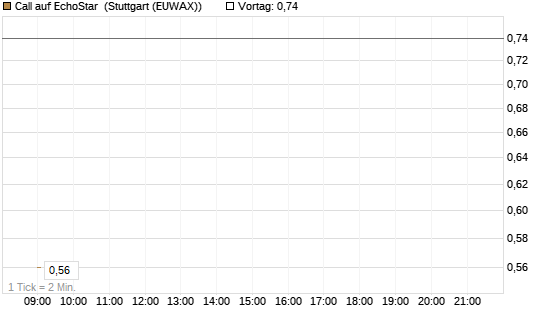 Call auf EchoStar [Vontobel] Chart