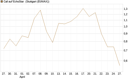 Call auf EchoStar [Vontobel] Chart