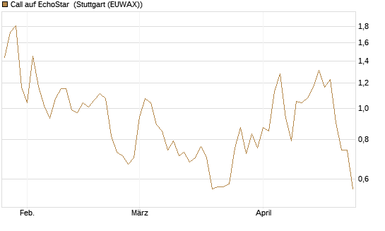 Call auf EchoStar [Vontobel] Chart