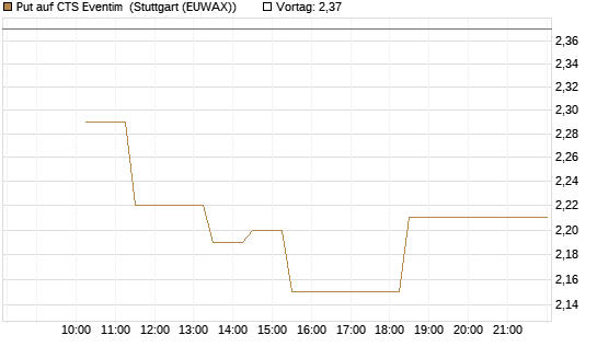 Put auf CTS Eventim [Société Générale Effekten GmbH] Chart