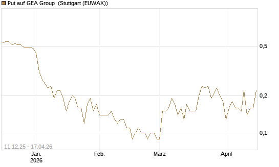Put auf GEA Group [DZ BANK AG] Chart