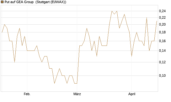 Put auf GEA Group [DZ BANK AG] Chart