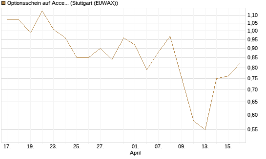 Optionsschein auf Accenture plc [Goldman Sachs Bank Europe SE] Chart