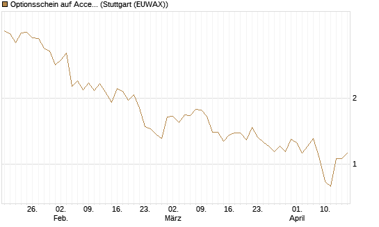 Optionsschein auf Accenture plc [Goldman Sachs Bank Europe SE] Chart