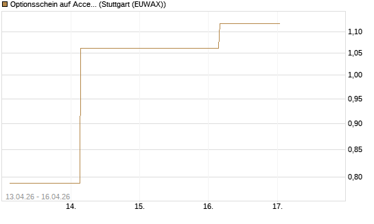 Optionsschein auf Accenture plc [Goldman Sachs Bank Europe SE] Chart