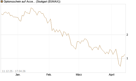 Optionsschein auf Accenture plc [Goldman Sachs Bank Europe SE] Chart