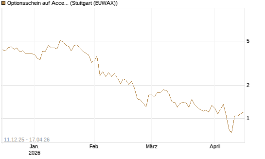 Optionsschein auf Accenture plc [Goldman Sachs Bank Europe SE] Chart