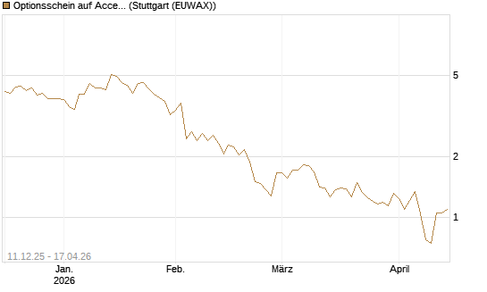Optionsschein auf Accenture plc [Goldman Sachs Bank Europe SE] Chart