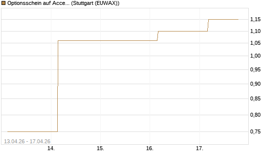 Optionsschein auf Accenture plc [Goldman Sachs Bank Europe SE] Chart