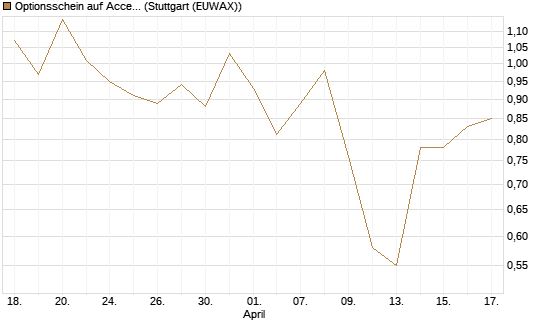 Optionsschein auf Accenture plc [Goldman Sachs Bank Europe SE] Chart