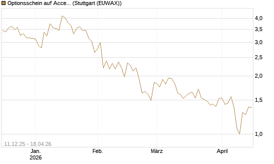 Optionsschein auf Accenture plc [Goldman Sachs Bank Europe SE] Chart