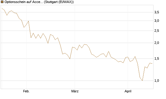 Optionsschein auf Accenture plc [Goldman Sachs Bank Europe SE] Chart