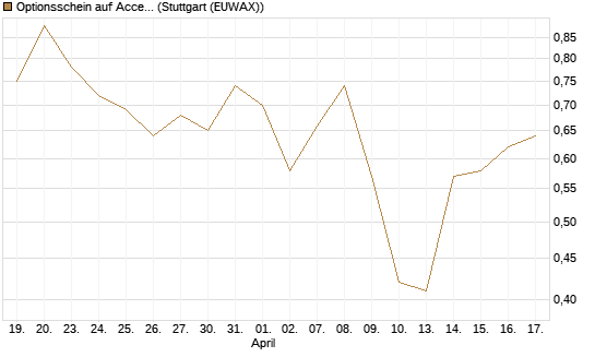 Optionsschein auf Accenture plc [Goldman Sachs Bank Europe SE] Chart
