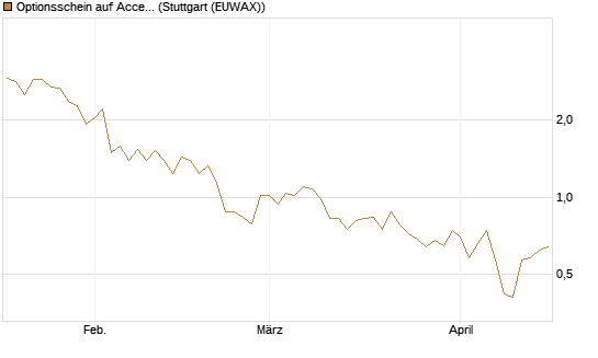 Optionsschein auf Accenture plc [Goldman Sachs Bank Europe SE] Chart