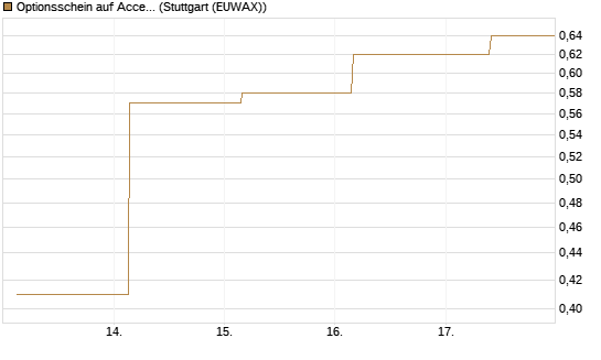 Optionsschein auf Accenture plc [Goldman Sachs Bank Europe SE] Chart