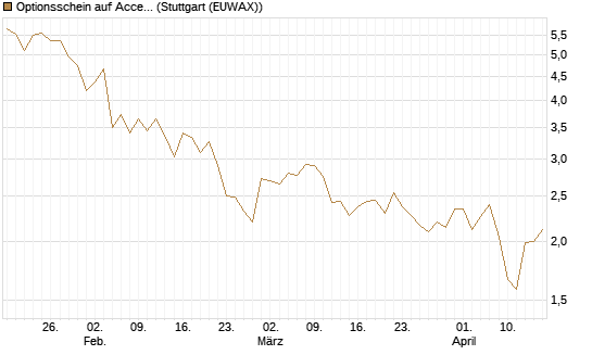 Optionsschein auf Accenture plc [Goldman Sachs Bank Europe SE] Chart