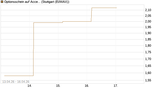Optionsschein auf Accenture plc [Goldman Sachs Bank Europe SE] Chart