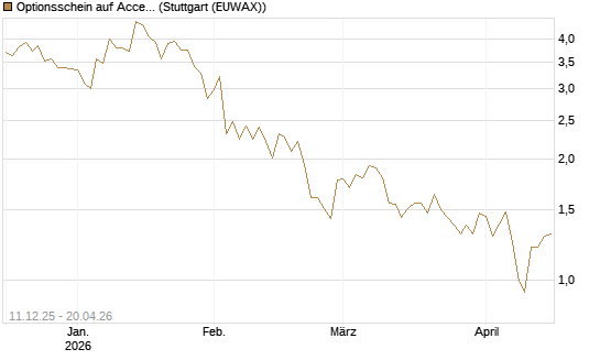 Optionsschein auf Accenture plc [Goldman Sachs Bank Europe SE] Chart