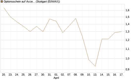 Optionsschein auf Accenture plc [Goldman Sachs Bank Europe SE] Chart