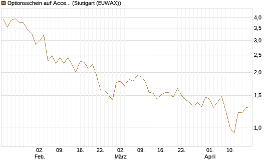 Optionsschein auf Accenture plc [Goldman Sachs Bank Europe SE] Chart