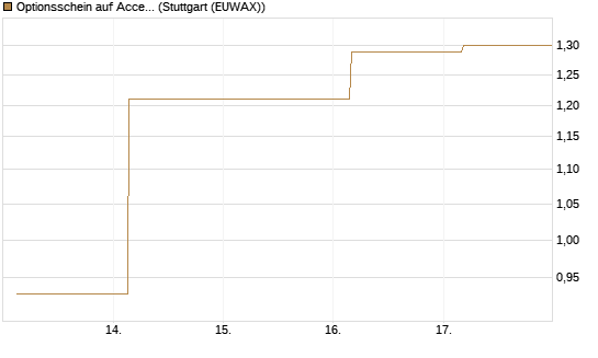 Optionsschein auf Accenture plc [Goldman Sachs Bank Europe SE] Chart