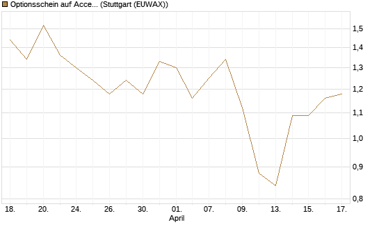 Optionsschein auf Accenture plc [Goldman Sachs Bank Europe SE] Chart