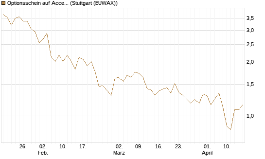 Optionsschein auf Accenture plc [Goldman Sachs Bank Europe SE] Chart