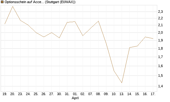 Optionsschein auf Accenture plc [Goldman Sachs Bank Europe SE] Chart