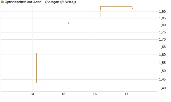 Optionsschein auf Accenture plc [Goldman Sachs Bank Europe SE] Chart