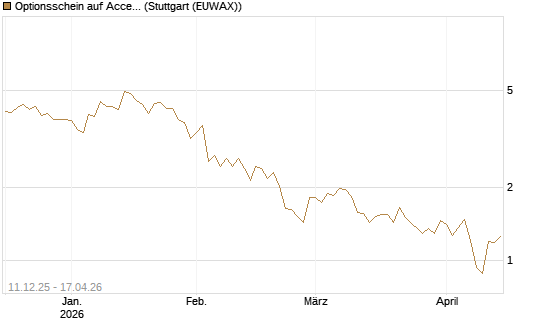 Optionsschein auf Accenture plc [Goldman Sachs Bank Europe SE] Chart