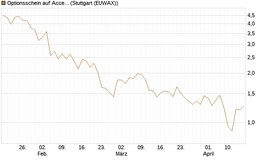 Optionsschein auf Accenture plc [Goldman Sachs Bank Europe SE] Chart