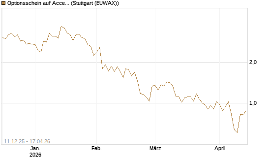 Optionsschein auf Accenture plc [Goldman Sachs Bank Europe SE] Chart