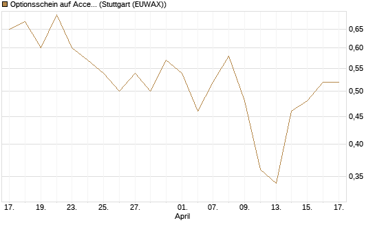 Optionsschein auf Accenture plc [Goldman Sachs Bank Europe SE] Chart