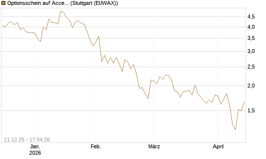 Optionsschein auf Accenture plc [Goldman Sachs Bank Europe SE] Chart