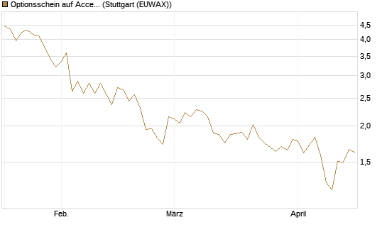 Optionsschein auf Accenture plc [Goldman Sachs Bank Europe SE] Chart