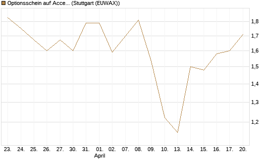 Optionsschein auf Accenture plc [Goldman Sachs Bank Europe SE] Chart