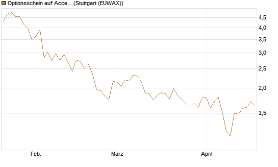 Optionsschein auf Accenture plc [Goldman Sachs Bank Europe SE] Chart