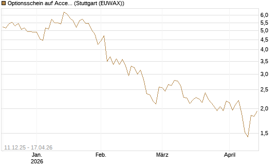 Optionsschein auf Accenture plc [Goldman Sachs Bank Europe SE] Chart