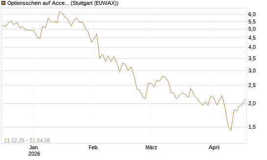 Optionsschein auf Accenture plc [Goldman Sachs Bank Europe SE] Chart