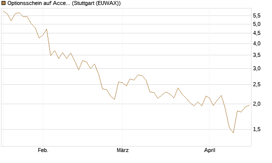 Optionsschein auf Accenture plc [Goldman Sachs Bank Europe SE] Chart