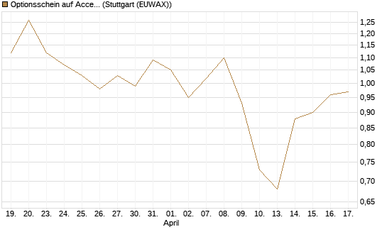 Optionsschein auf Accenture plc [Goldman Sachs Bank Europe SE] Chart