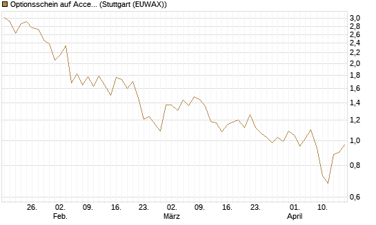 Optionsschein auf Accenture plc [Goldman Sachs Bank Europe SE] Chart