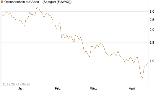 Optionsschein auf Accenture plc [Goldman Sachs Bank Europe SE] Chart