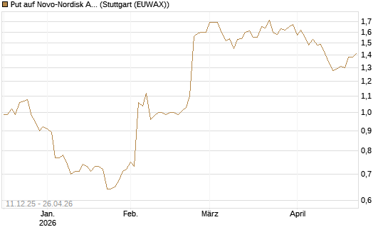 Put auf Novo-Nordisk ADR [Vontobel] Chart