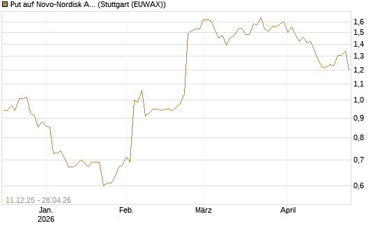 Put auf Novo-Nordisk ADR [Vontobel] Chart