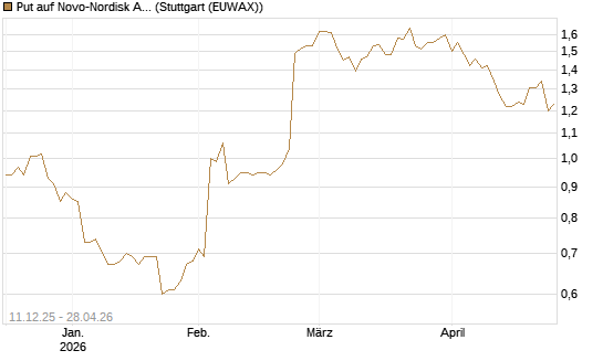 Put auf Novo-Nordisk ADR [Vontobel] Chart